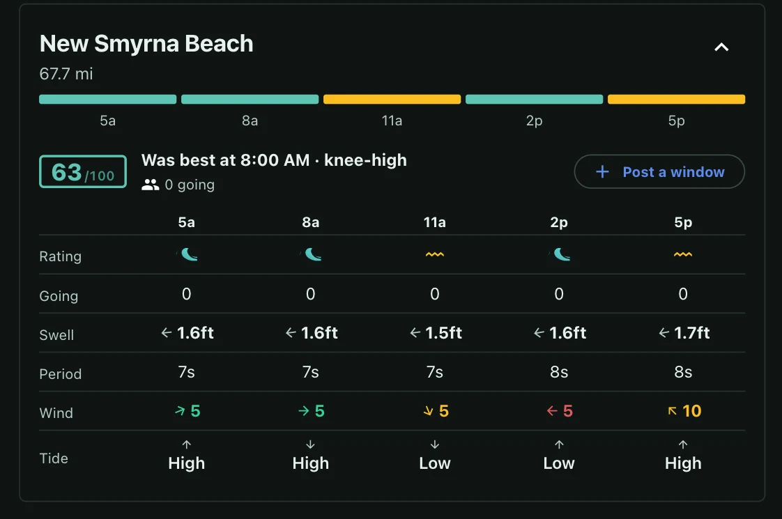 A spot expanded to its hour-by-hour detail — rating, who's going, swell, period, wind and tide across the day