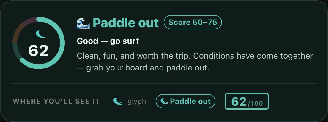 A worked example — a score of 62 reads as "Paddle out", good, go surf — alongside the glyph, label and score badge as they appear in the app