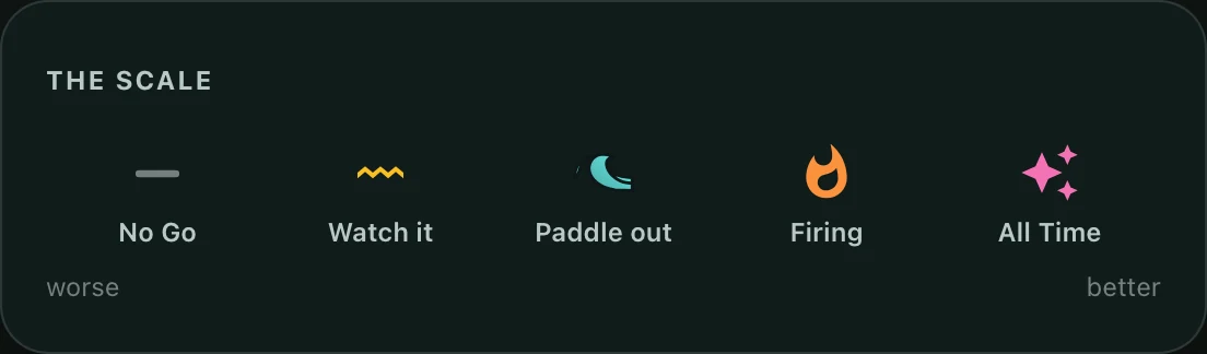 The surf score scale, running from worse to better — No Go, Watch it, Paddle out, Firing, All Time