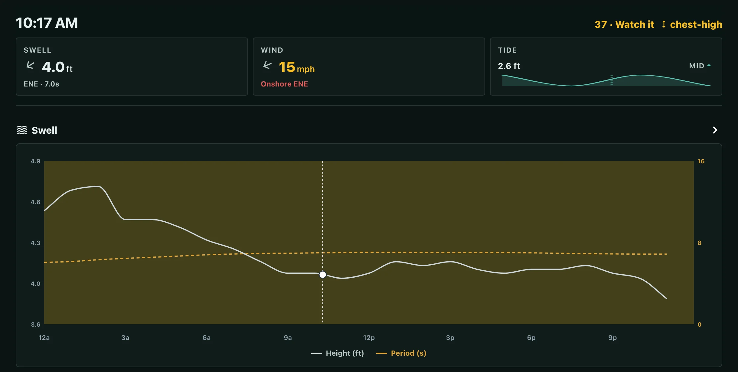 The dark-mode Watson spot page scrubbed to 10:17 AM, reading 37 Watch it and chest-high, with swell 4.0 ft ENE at 7 seconds, wind 15 mph onshore, a mid tide, and the day's swell height and period chart below